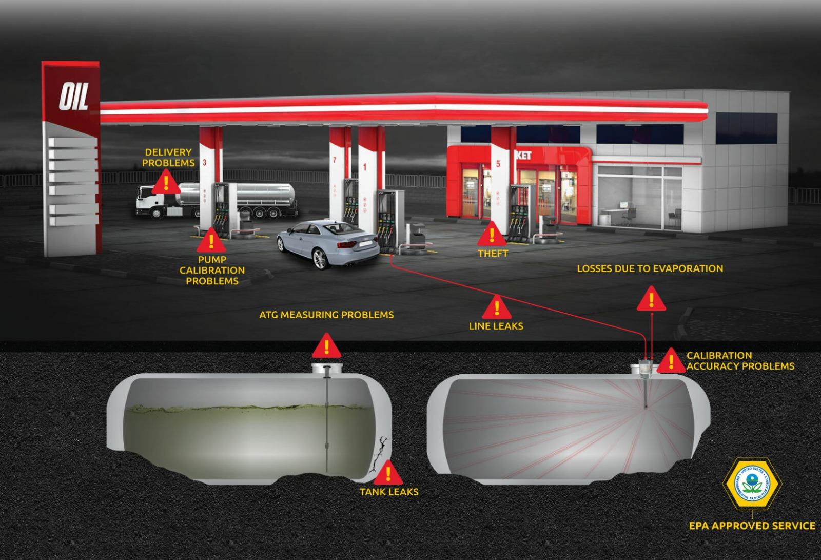 PREVENTING LOSS AND LEAKAGE AT GAS STATIONS | FOX SIR (Statistical Inventory Management)